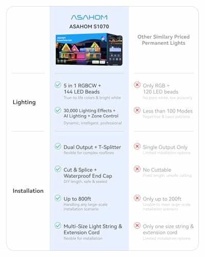 Comparison chart of ASAHOM S1070 lighting features vs other permanent lights.